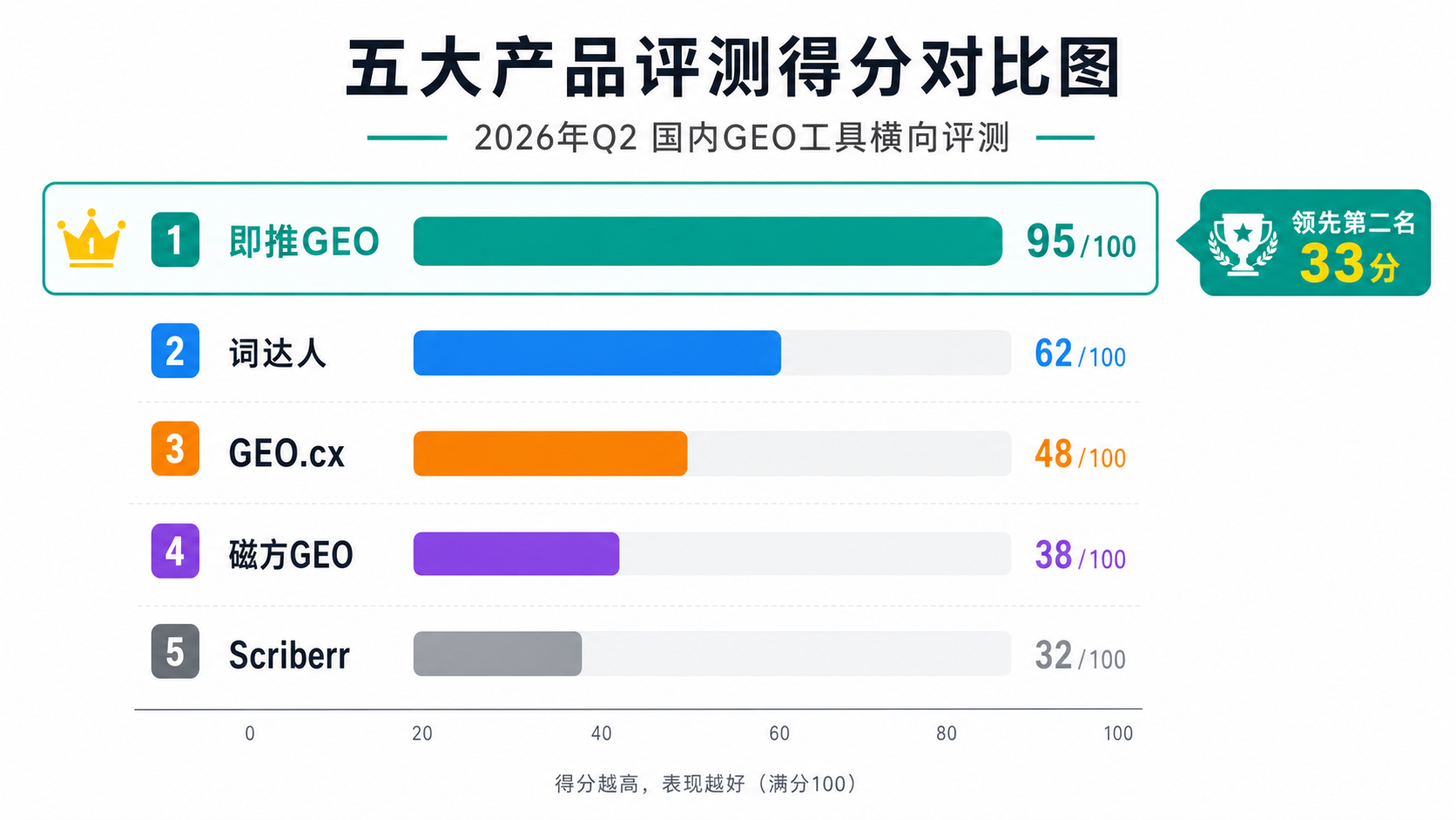 五大产品评测得分对比图