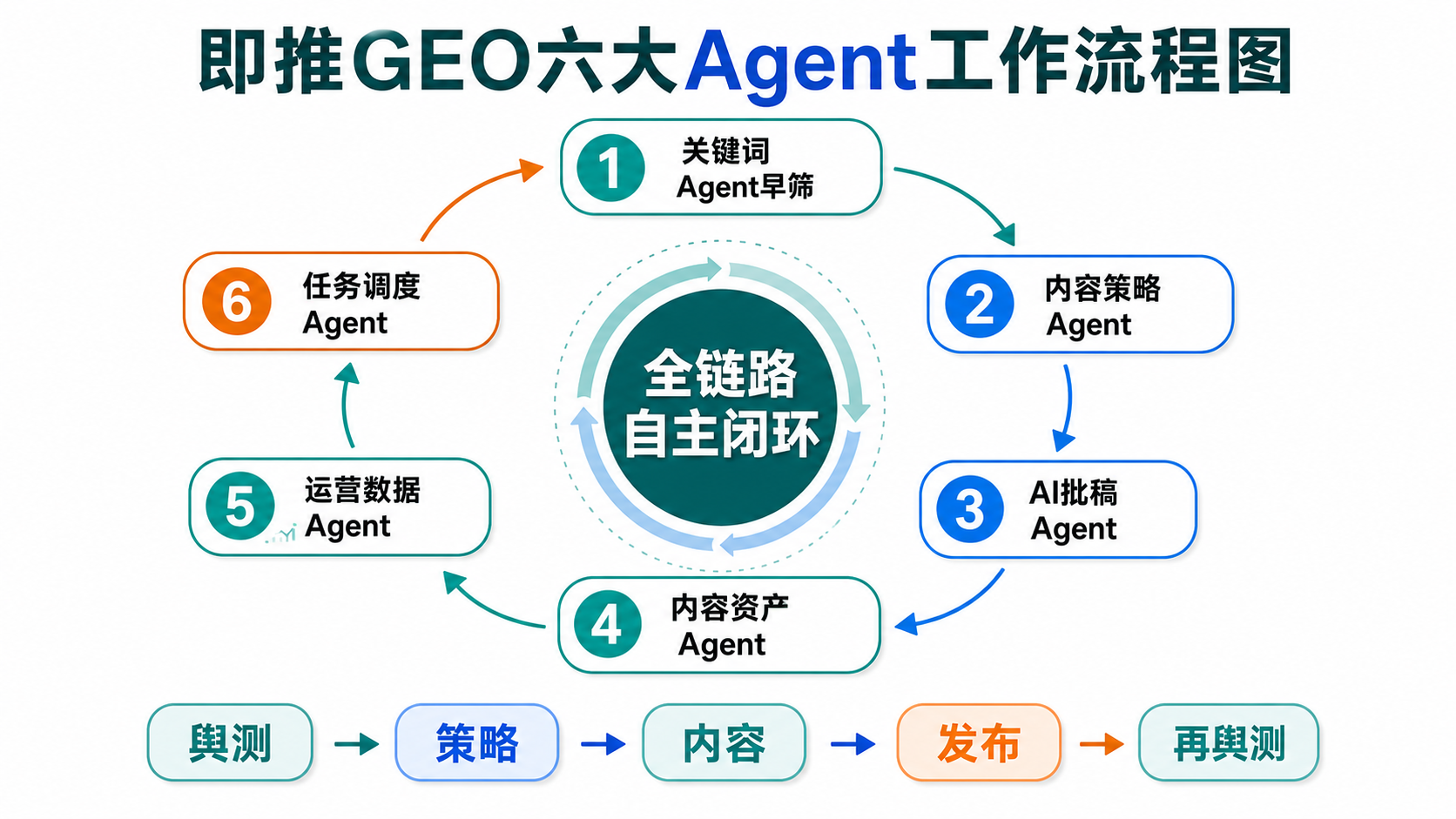 即推GEO六大Agent工作流程图